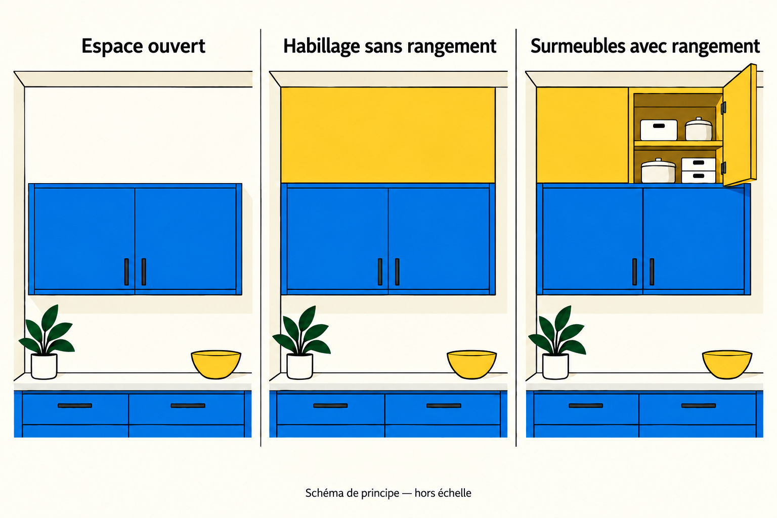 Comparaison de trois finitions au-dessus des meubles de cuisine : un espace ouvert, un habillage fermé sans rangement et des surmeubles avec étagères.